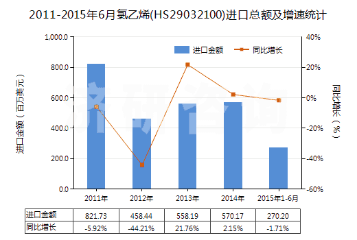 2011-2015年6月氯乙烯(HS29032100)進口總額及增速統(tǒng)計